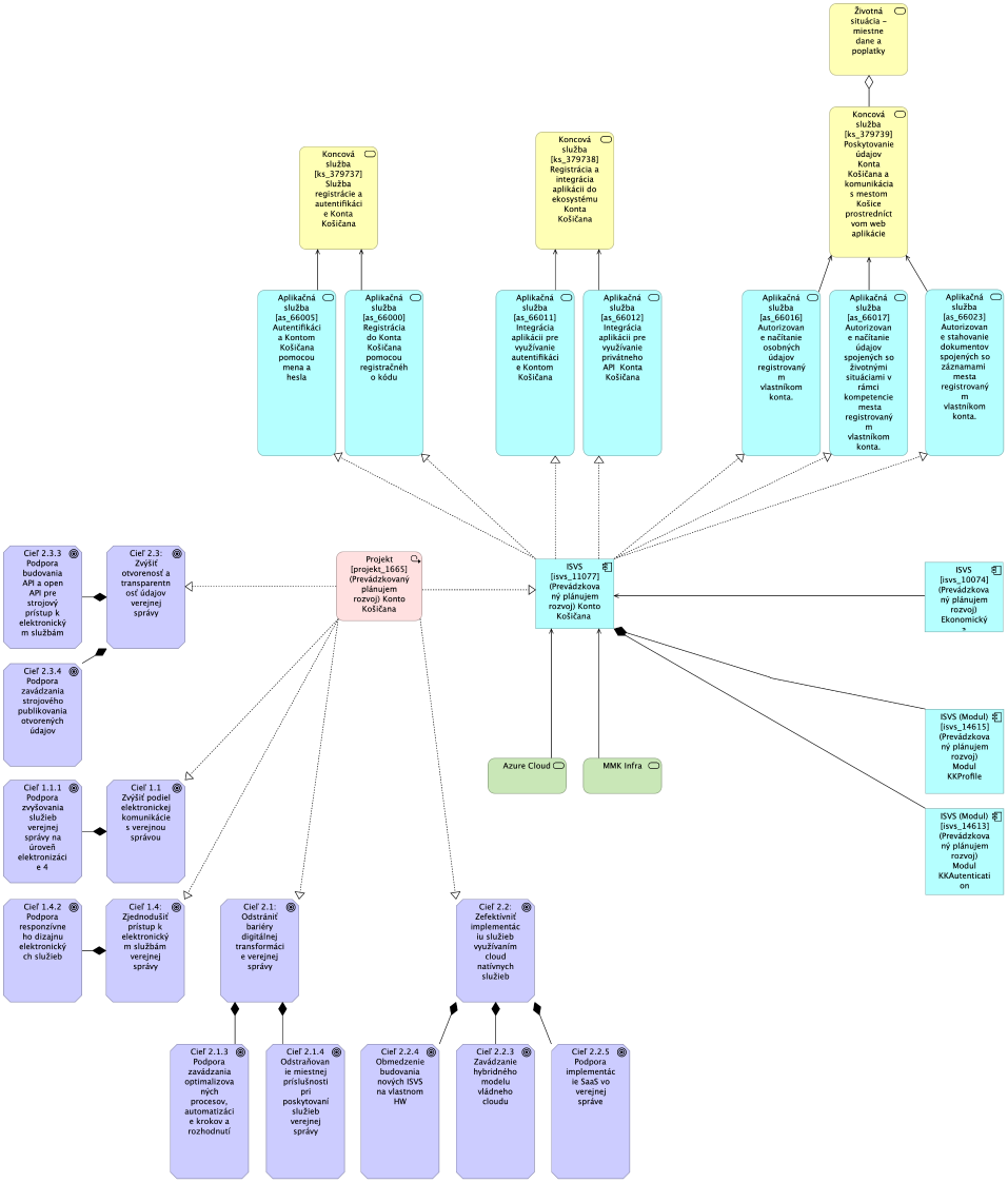 BA KK MetaIS Nahlad Architektury AS-IS.png