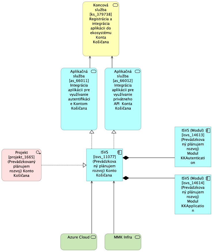 BA KK MetaIS Nahlad Architektury Modul KKApplication TO-BE.png