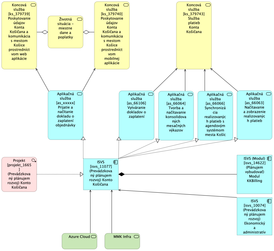 BA KK MetaIS Nahlad Architektury Modul KKBilling TO-BE.png