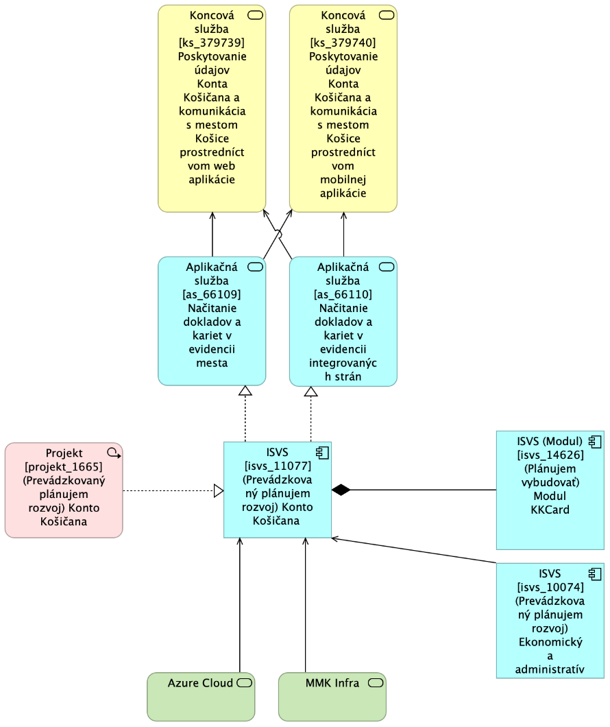 BA KK MetaIS Nahlad Architektury Modul KKCard TO-BE.png