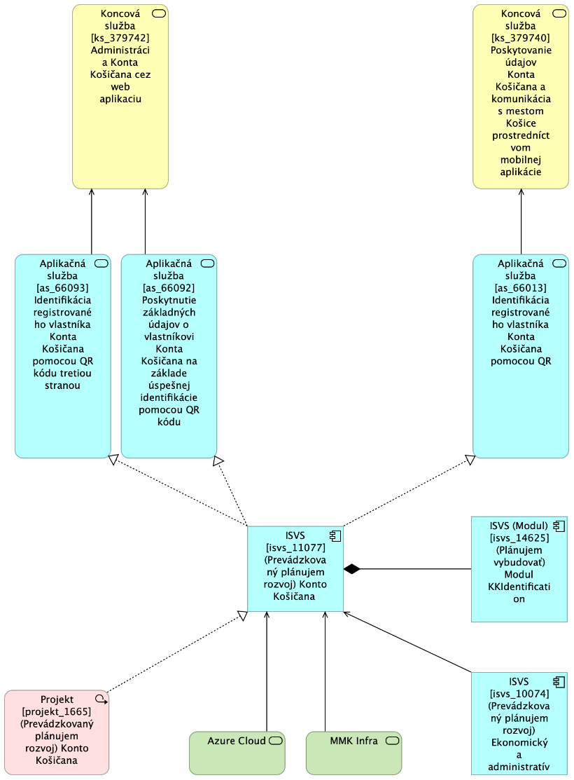 BA KK MetaIS Nahlad Architektury Modul KKIdentification TO-BE.png