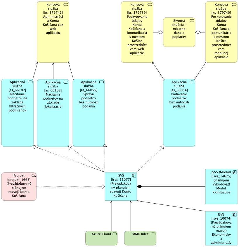 BA KK MetaIS Nahlad Architektury Modul KKInitiative TO-BE.png