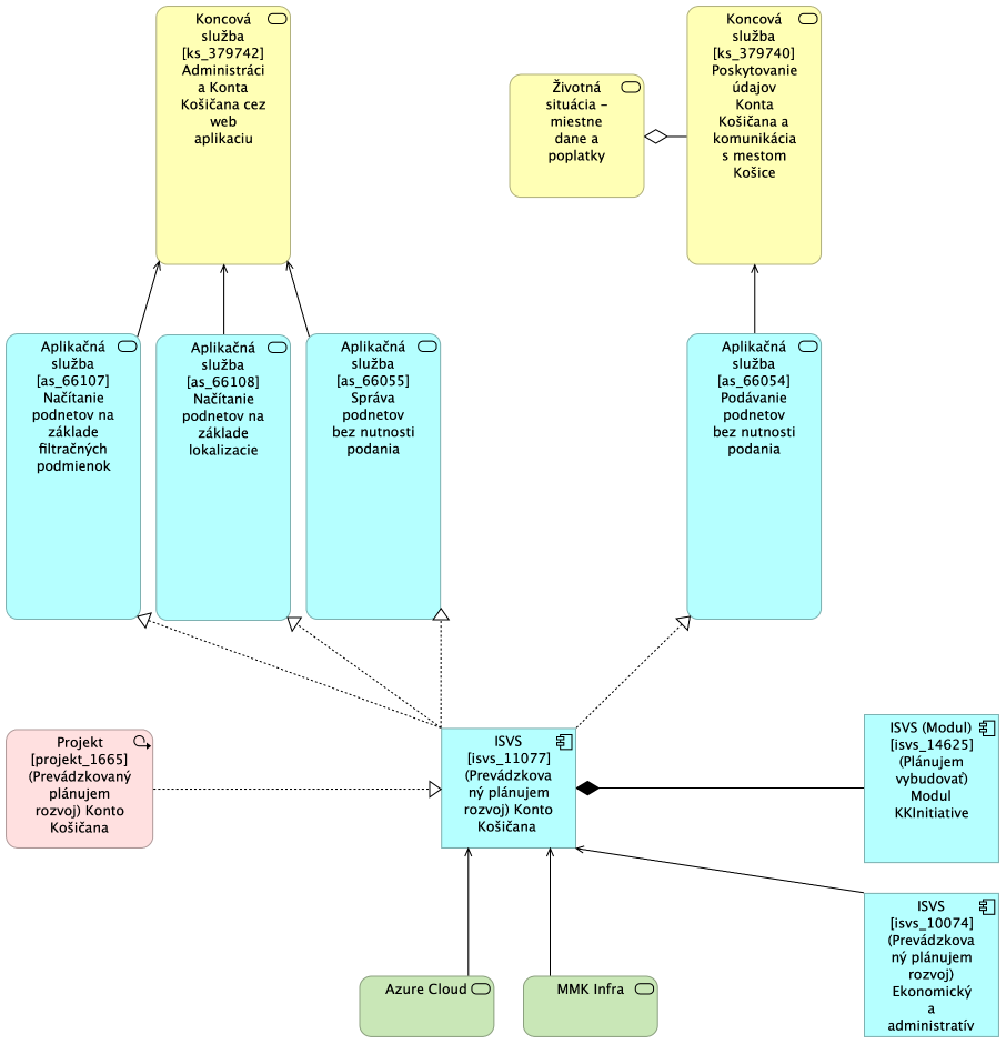 BA KK MetaIS Nahlad Architektury Modul KKInitiative TO-BE.png