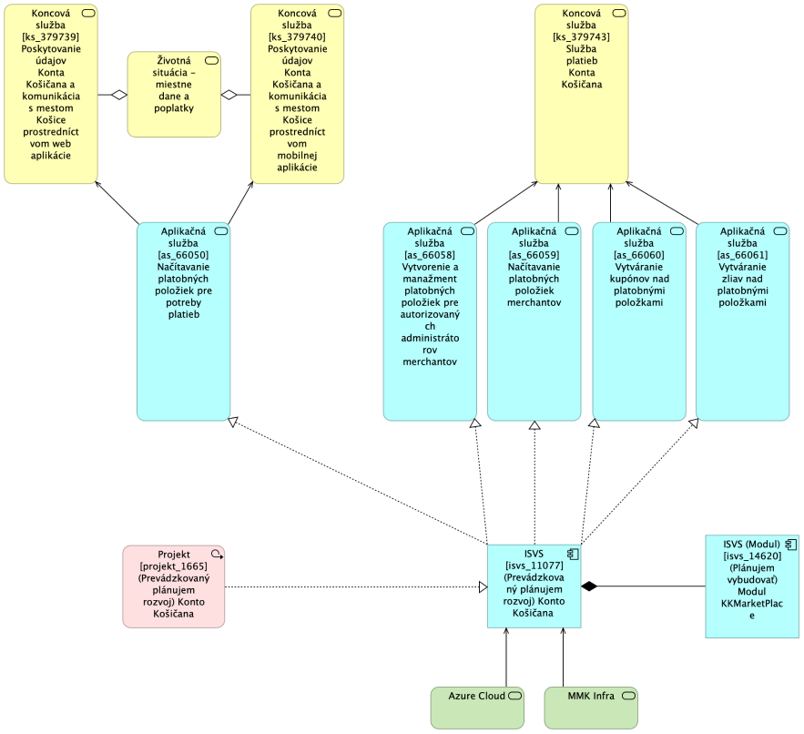 BA KK MetaIS Nahlad Architektury Modul KKMarketplace TO-BE.png