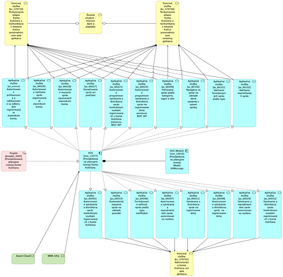 BA KK MetaIS Nahlad Architektury Modul KKMessage TO-BE.png