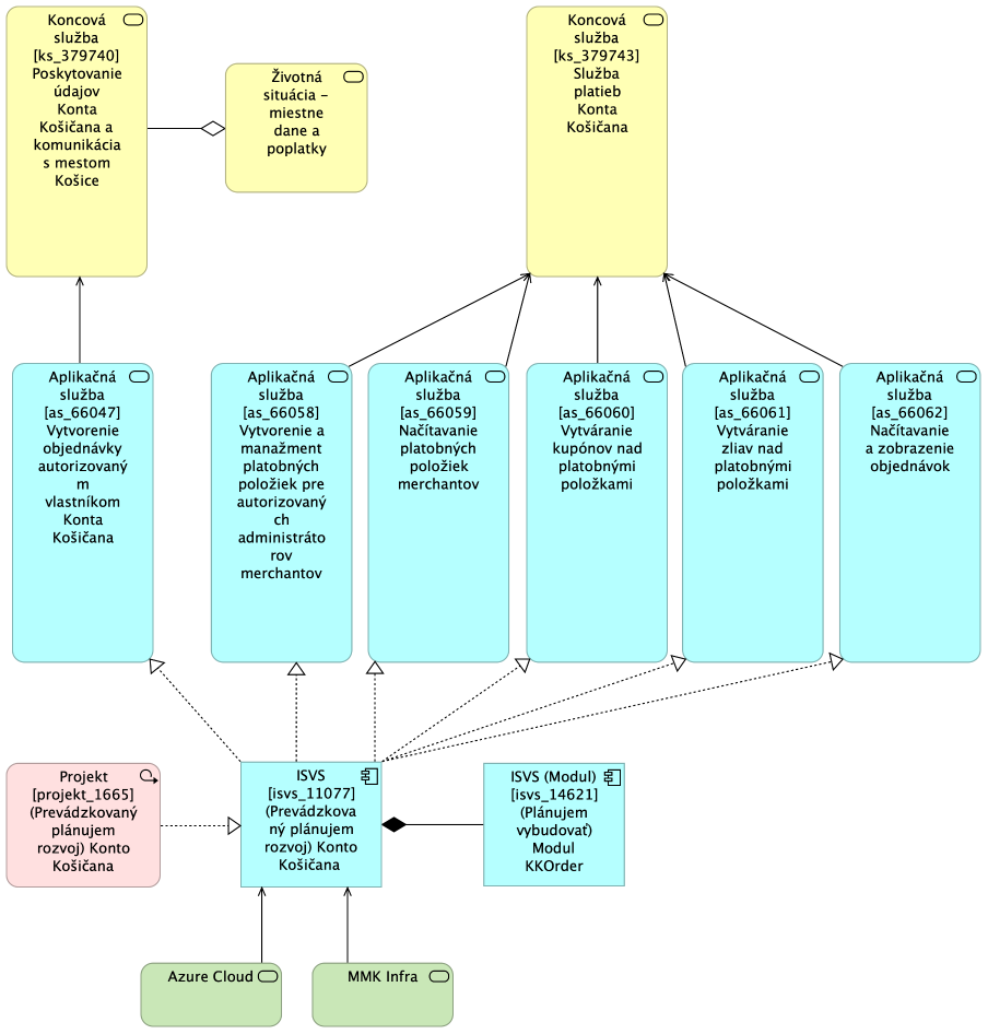 BA KK MetaIS Nahlad Architektury Modul KKOrder TO-BE.png
