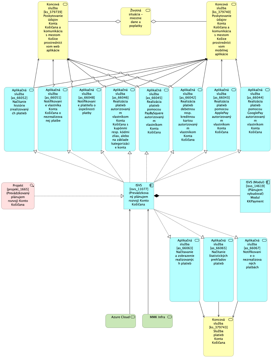 BA KK MetaIS Nahlad Architektury Modul KKPayment TO-BE.png