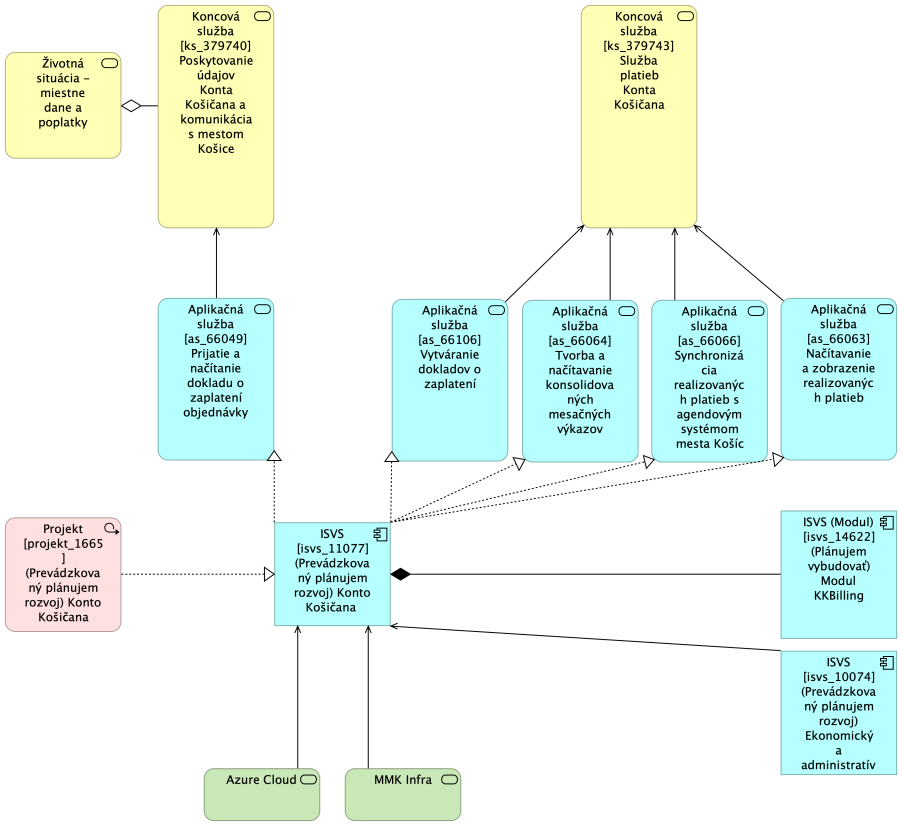 BA KK MetaIS Nahlad Architektury Modul KKBilling TO-BE.png