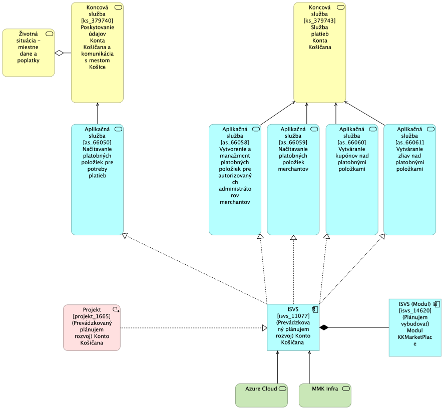 BA KK MetaIS Nahlad Architektury Modul KKMarketplace TO-BE.png