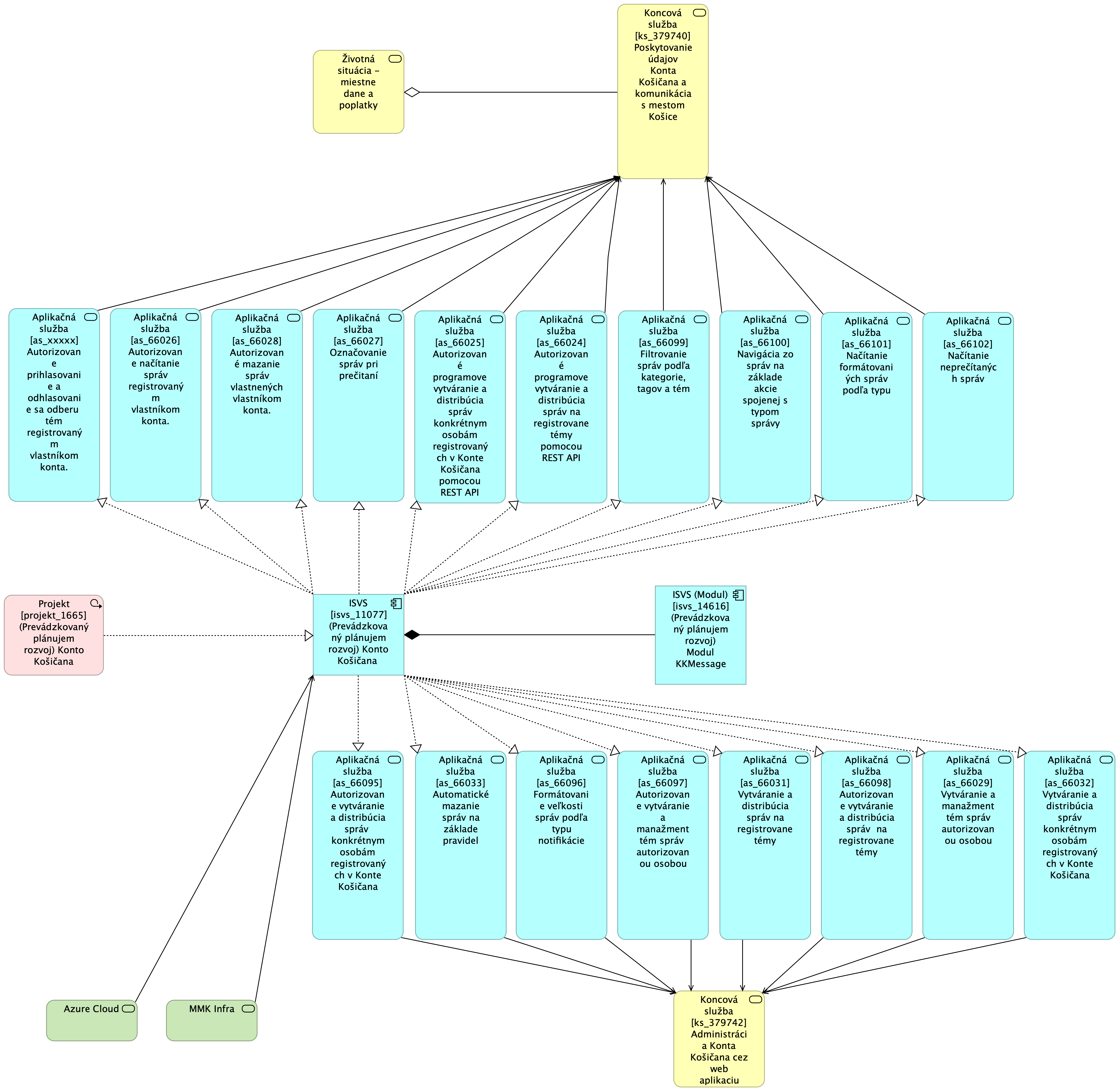 BA KK MetaIS Nahlad Architektury Modul KKMessage TO-BE.png