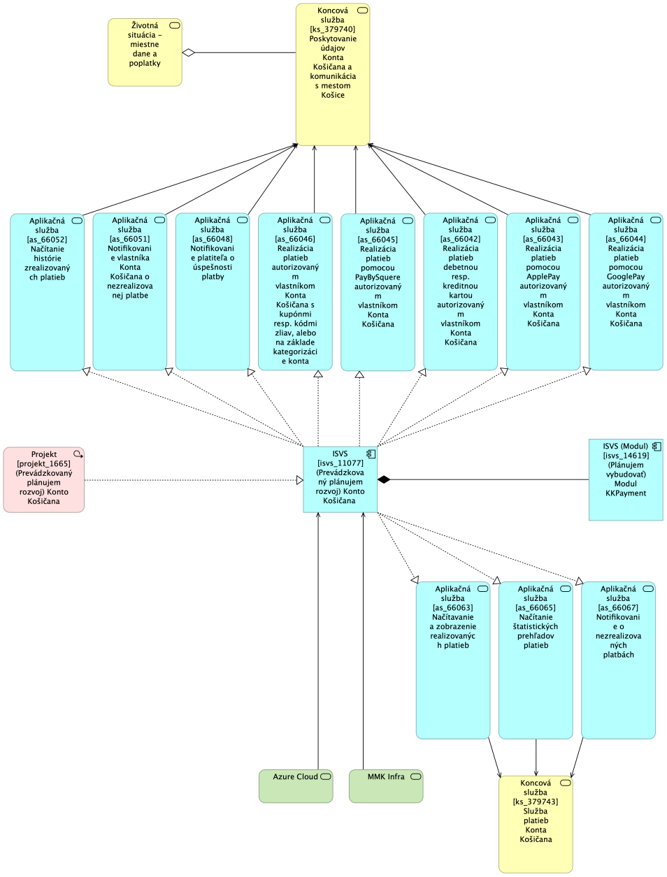 BA KK MetaIS Nahlad Architektury Modul KKPayment TO-BE.png