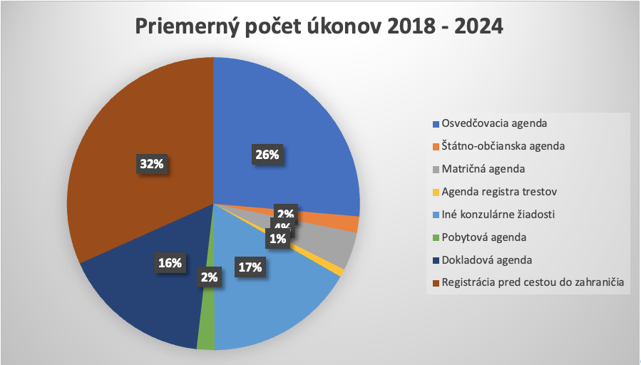 Graf znázorňujúci priemerný počet úkonov podľa agendy ZÚ