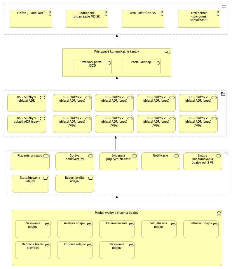 Biznis vrstva MD SR eGOV_2.png