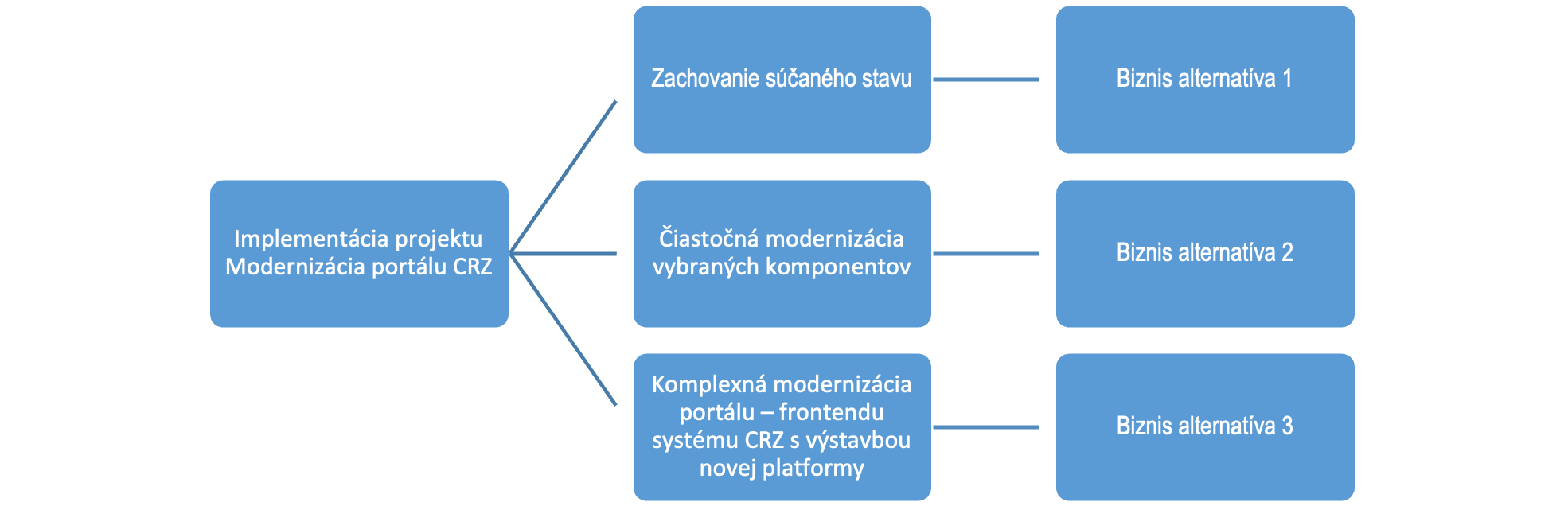 Obrázok 5 Znázornenie alternatív riešenia v biznis vrstve architektúry
