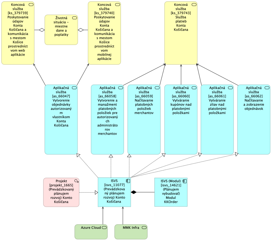 BA KK MetaIS Nahlad Architektury Modul KKOrder TO-BE.png