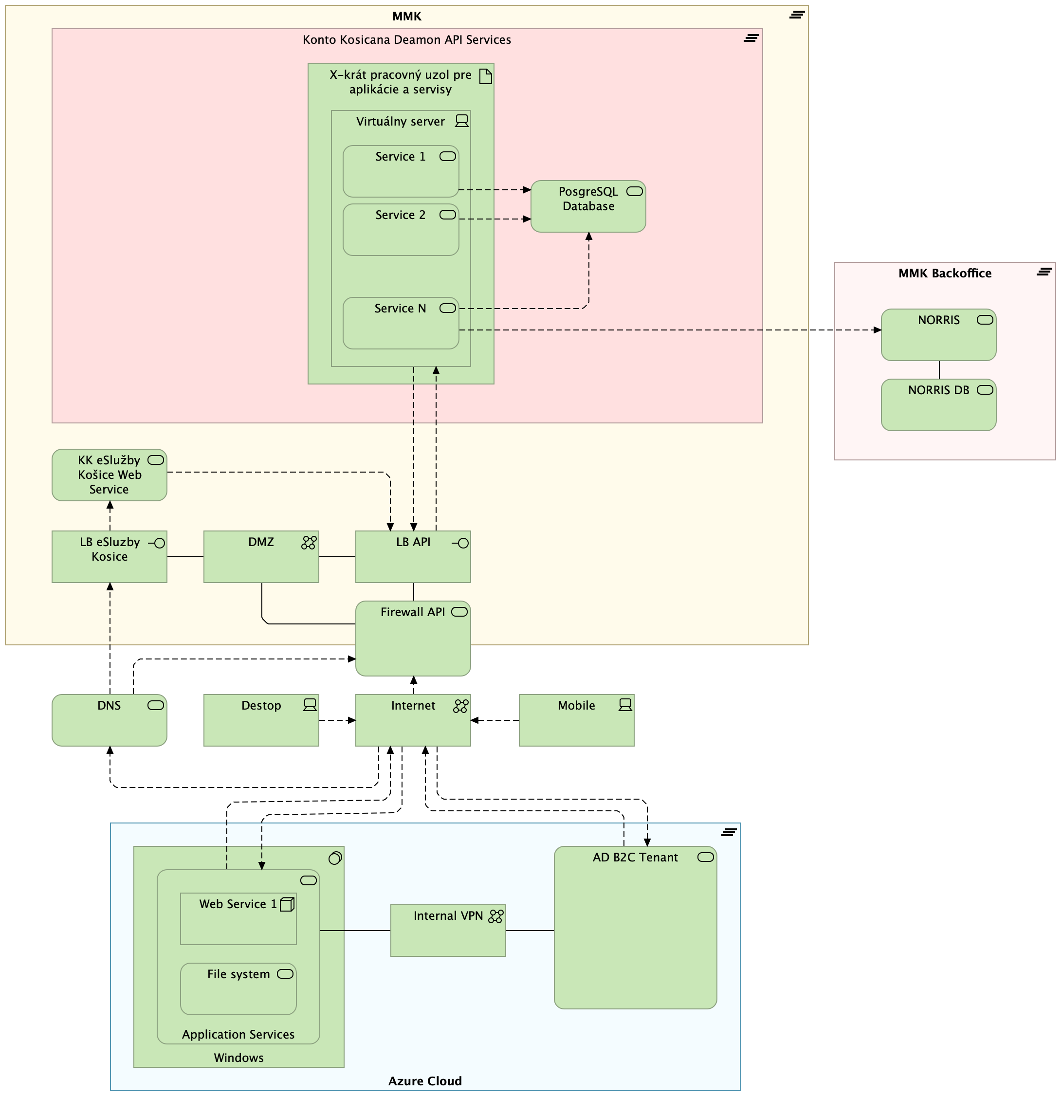 FA KK Overview High Level View AS-IS.png