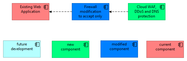 waf_ddos_protection
