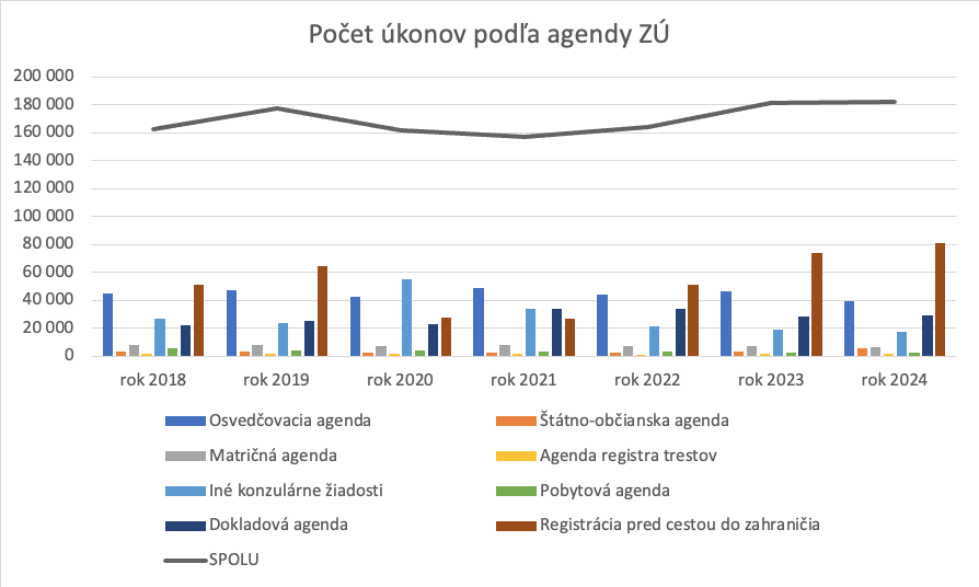 Graf početnosti úkonov podľa agendy ZÚ
